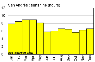 San Andres Colombia Annual Precipitation Graph